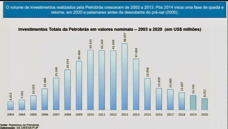 Em audiências na Câmara e no Senado, FUP reforça urgência da Petrobras voltar a ser gerida como empresa nacional