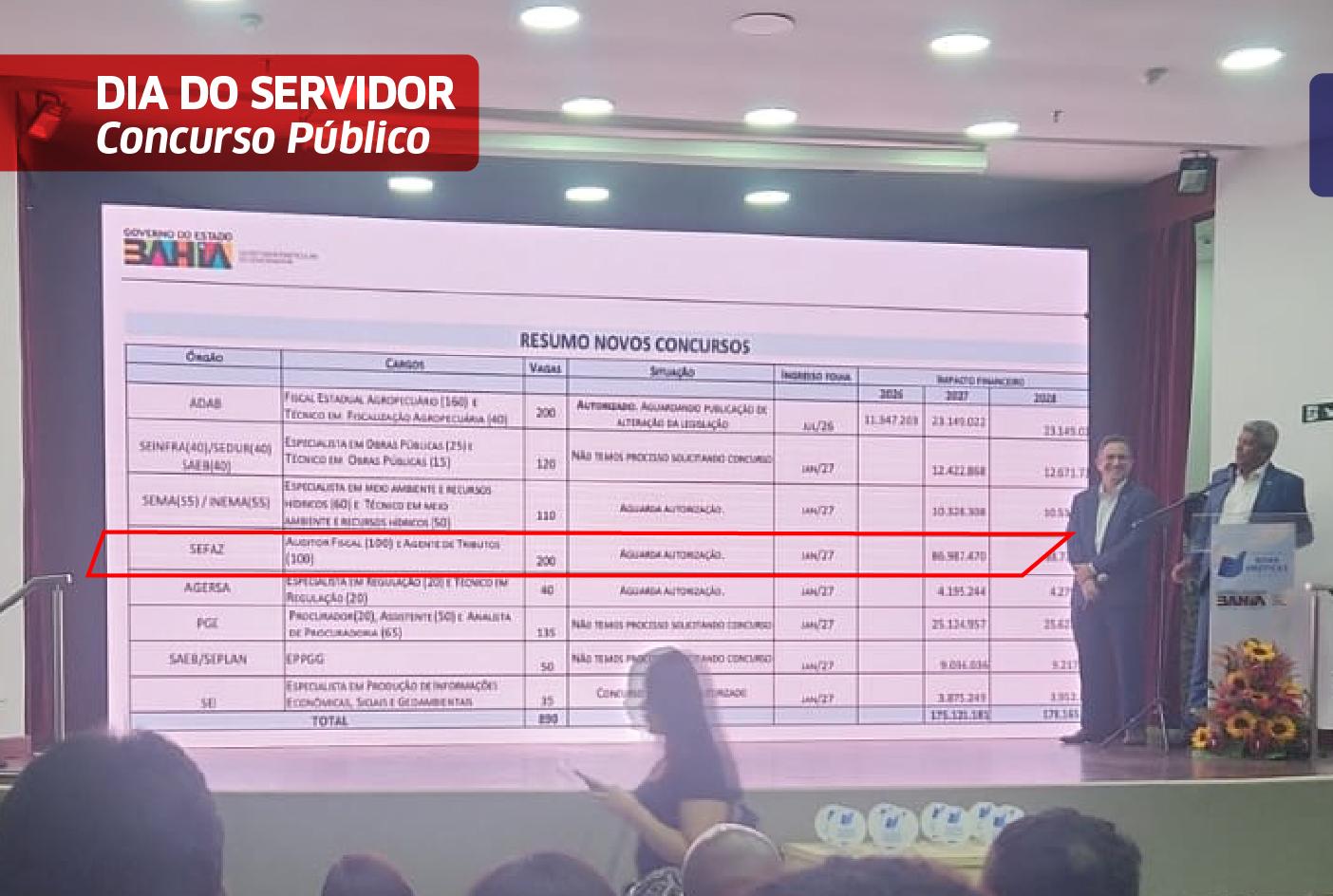 Governo anuncia concurso para 200 vagas no fisco baiano