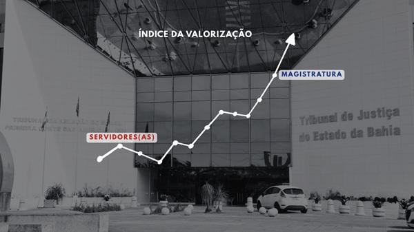 SUPERSALÁRIOS E PERDAS SALARIAIS: O CONTRASTE DA INJUSTIÇA NA CASA DA JUSTIÇA BAIANA