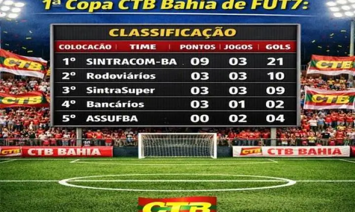 O time do SINTRACOM-BA é o líder isolado da Copa CTB Bahia de FUT7